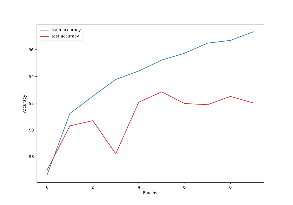 ResNet-18 Accuracy with SGD