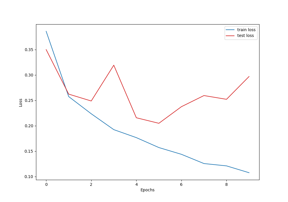 ResNet-18 Loss with SGD